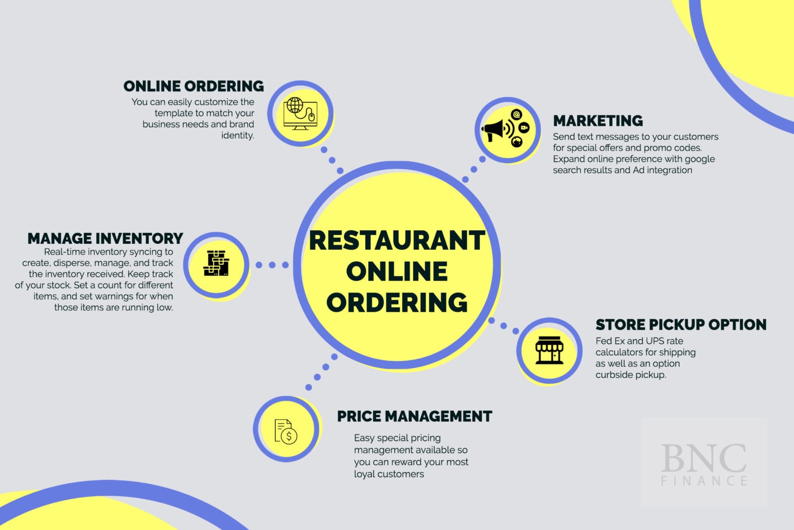 Infographic OmniChannel restaurant