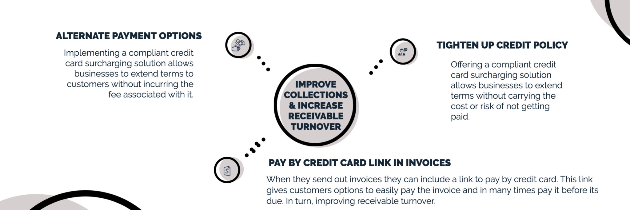 Infographic Improve Collections and increase receivable turnover