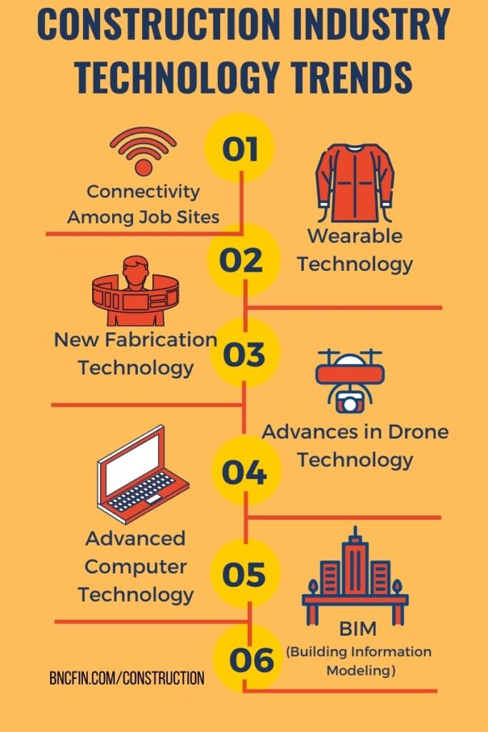 Construction Industry Technology Trends infographic