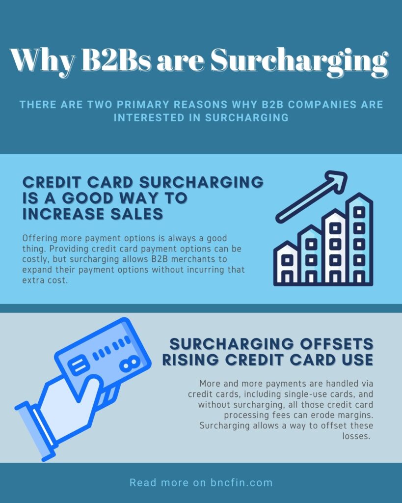 Credit card surcharging is a good way to increase sales. Simply put, giving customers more ways to pay is one of the most effective ways to increase sales. Offering more payment options is always a good thing. Providing credit card payment options can be costly, but surcharging allows B2B merchants to expand their payment options without incurring that extra cost.
Surcharging offsets rising credit card use. More and more payments are handled via credit cards, including single-use cards, and without surcharging, all those credit card processing fees can erode margins. Surcharging allows a way to offset these losses.