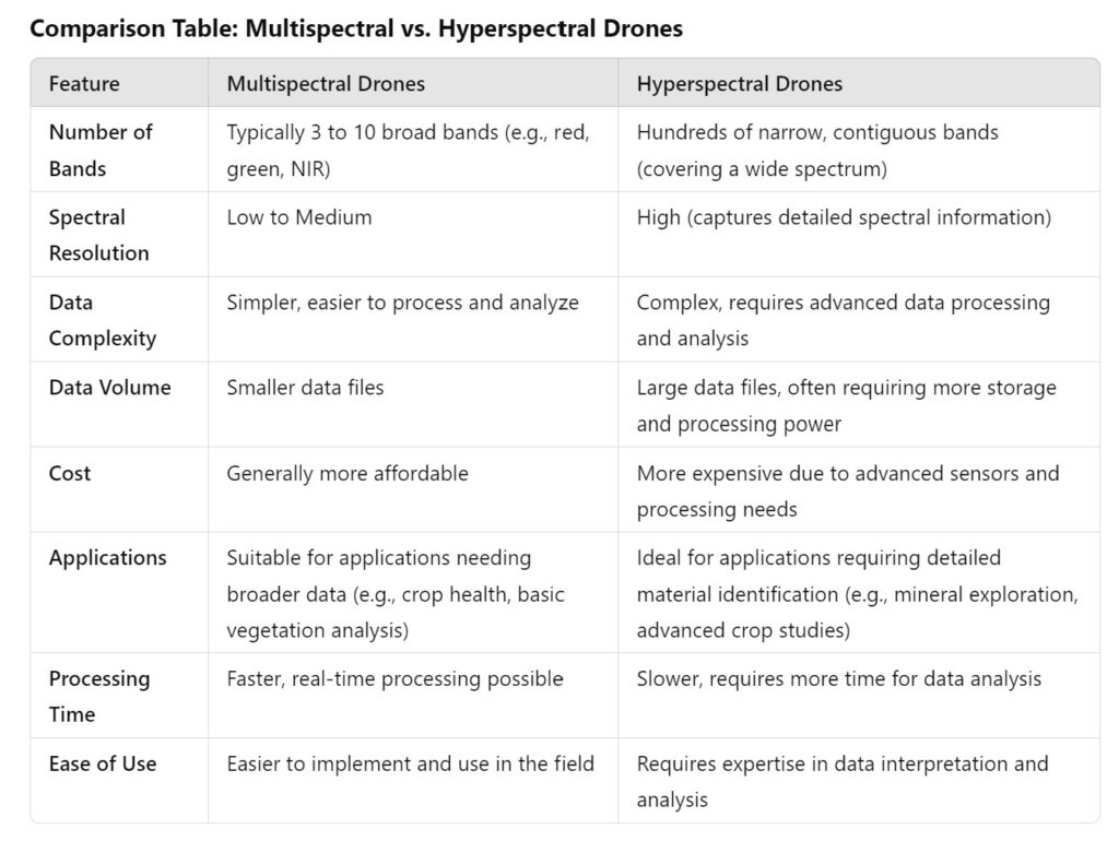 Comparison Table Multispectral vs hyperspectral drones