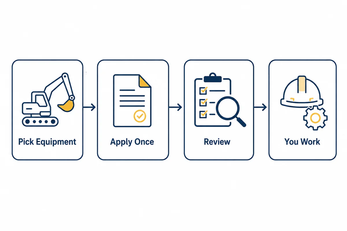 How construction equipment financing works in four steps