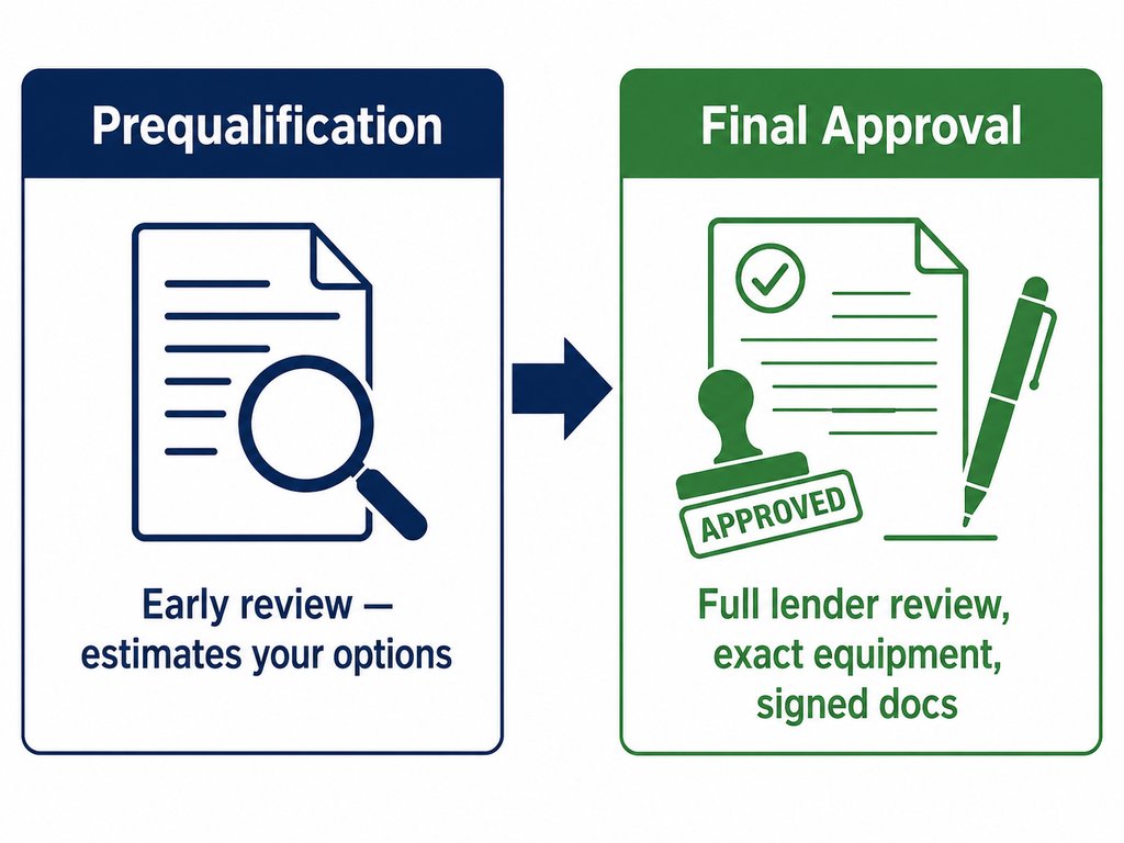 Difference between equipment financing prequalification and final approval